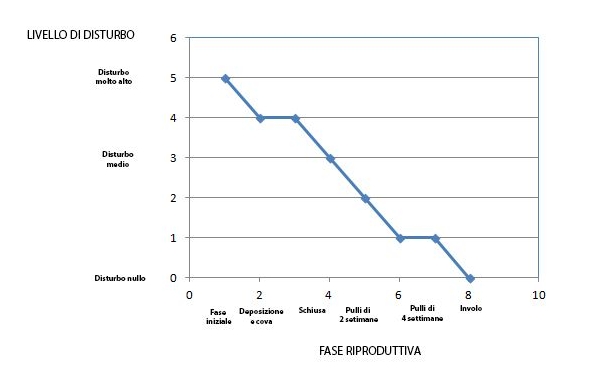 grafico disturbo riproduzione